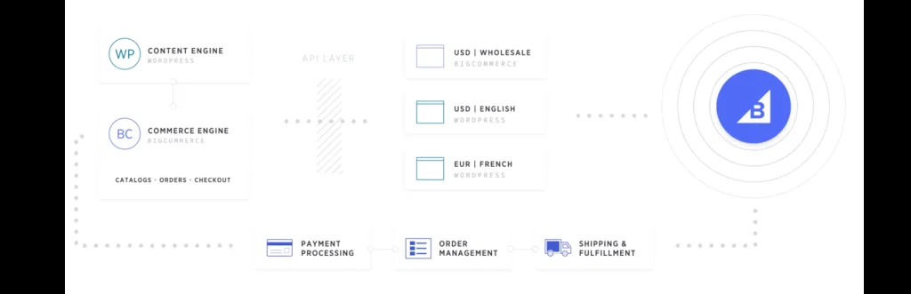 BigCommerce for WordPress ecommerce plugin